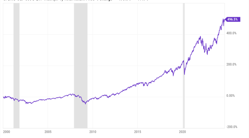 What if you only invested in Market Peaks? - Wealth of Common Sense